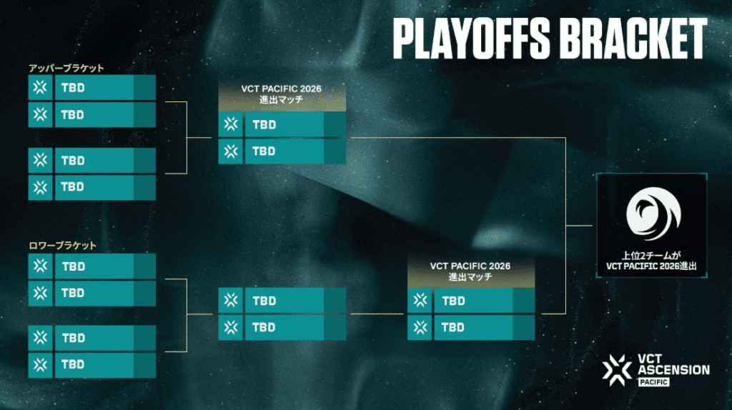 VCT Ascension Pacific Bangkok 2025